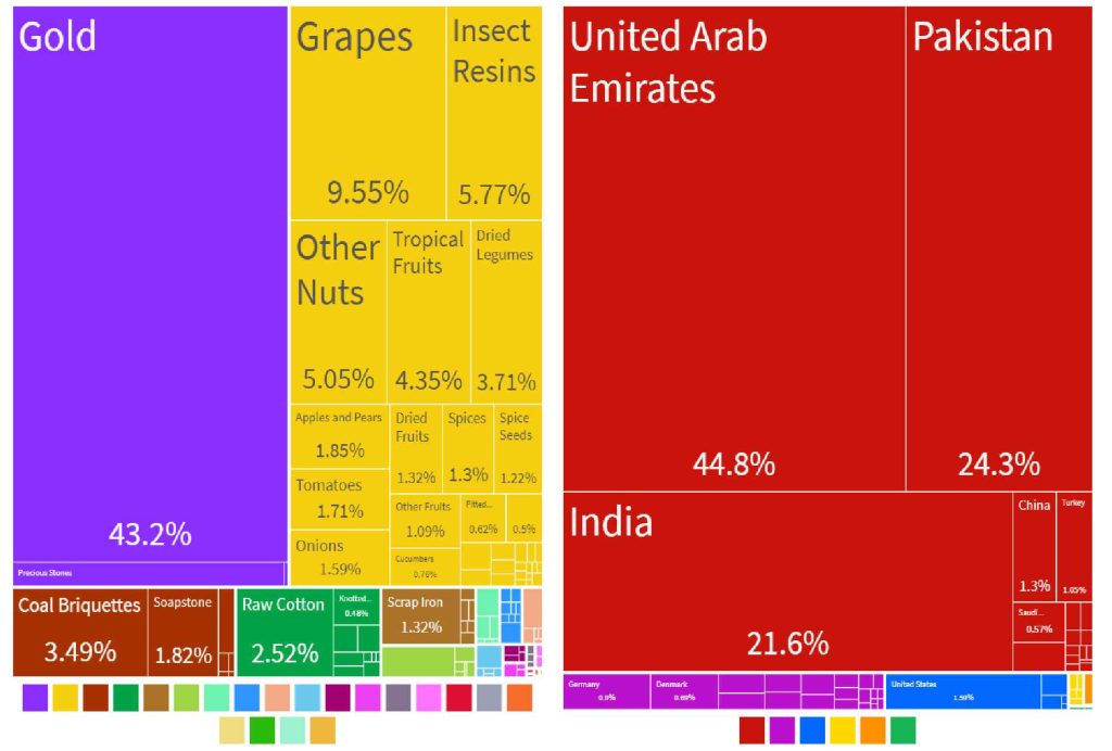 صادرات افغانستان به جهان عمدتا طلاست