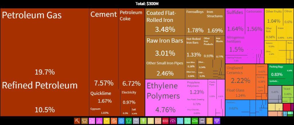 بیشتر صادرات ایران به ارمنستان کالاهای نفتی و پتروشیمی است 