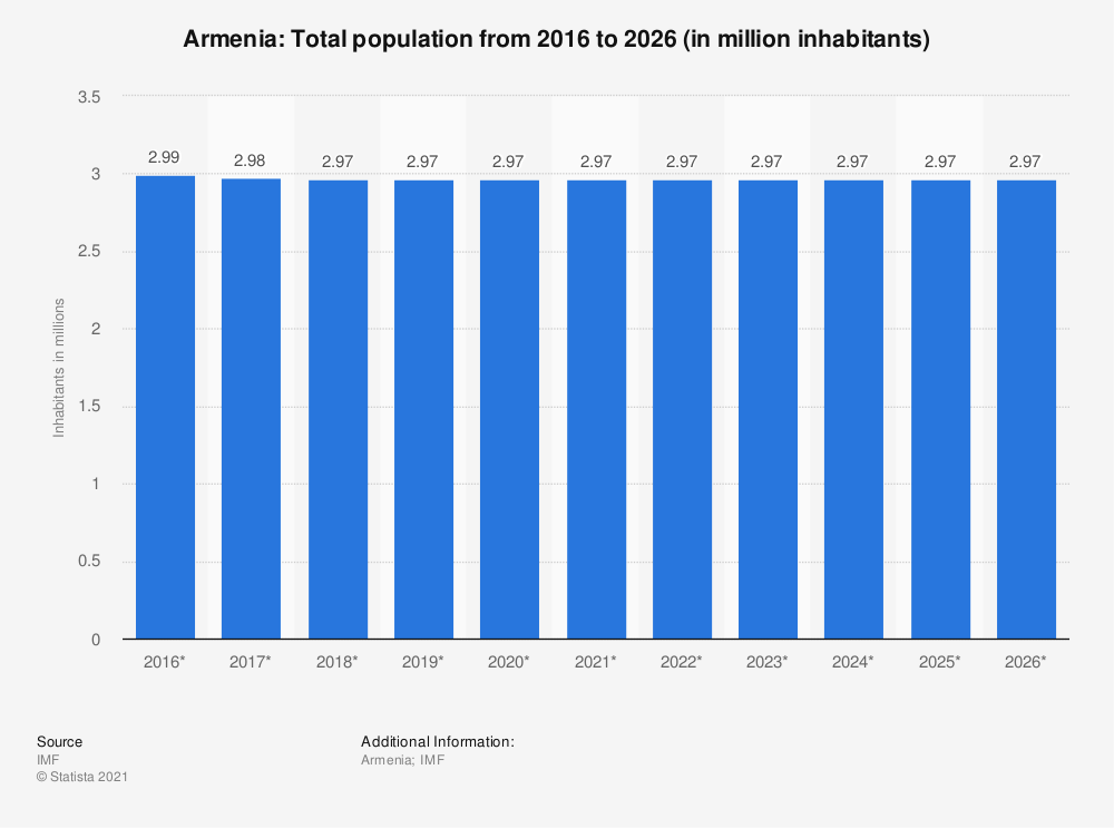 جمعیت ارمنستان از سال 2016 تا 2026  به میلیون نفر