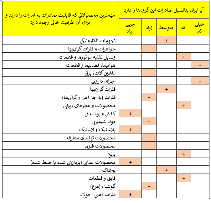 مهمترین گروهای کالایی ایرانی که قابلیت صادرات به امارات را دارند