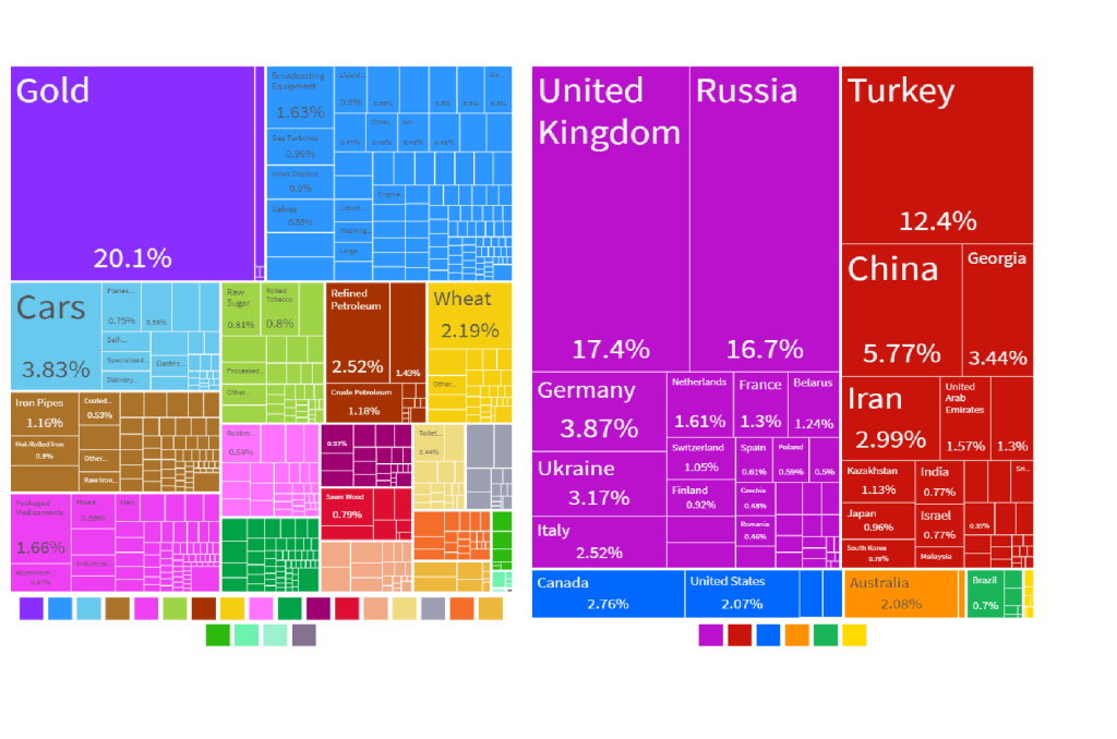واردات از جهان-آذربایجان2019
