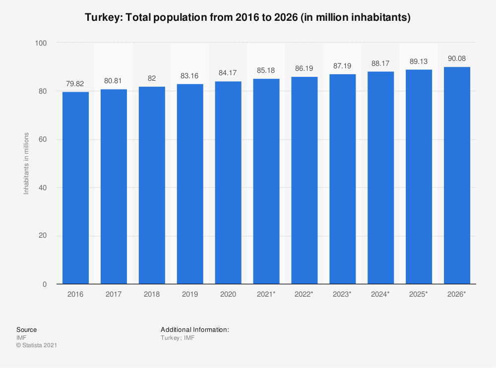 تا سال 2026 جمعیت ترکیه به بیش از 90 میلیون خواهد رسید