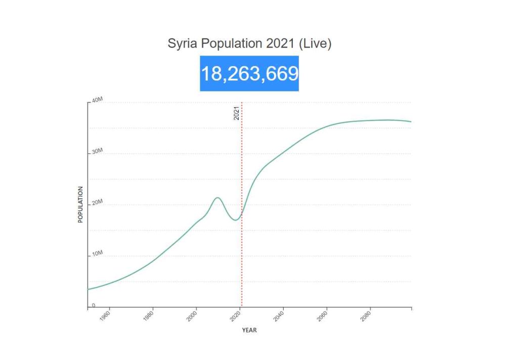 انتظار می رود جمعت سوریه به شدت در حال افزایش باشد. و این به معنی افزایش فرصت های صادراتی به سوریه است
