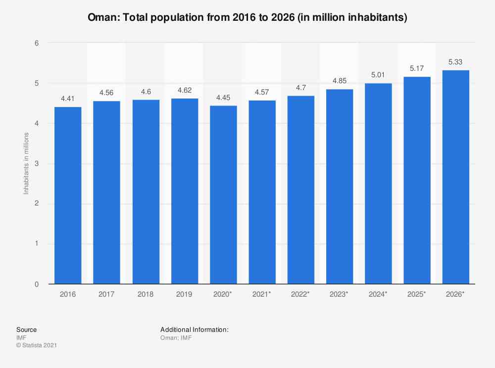 جمعیت عمان از سال 2016 تا انتهای 2026 اما بیشتر جمعیت این کشور مهاجر هستند