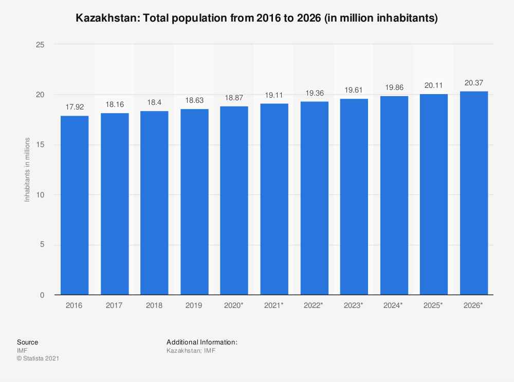 جمعیت قزاقستان طی سال های 2016 تا 2026 - افزایش جمعیت به معنی افزایش فرصت های صادراتی برای تجار ایرانی است