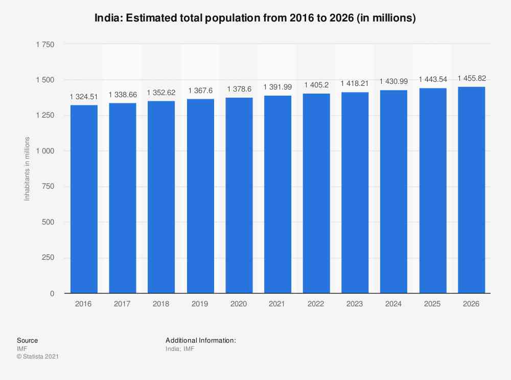 جمعیت کشور هند - صادرات به هند