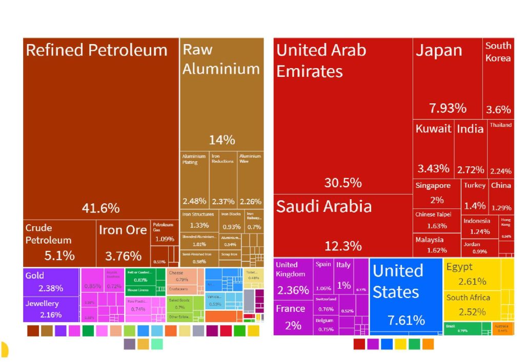 صادرات بحرین