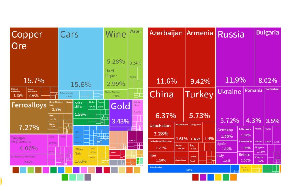 صادرات گرجستان به جهان به عبارت بهتر گرجستان چه کالاهایی صادر می کند