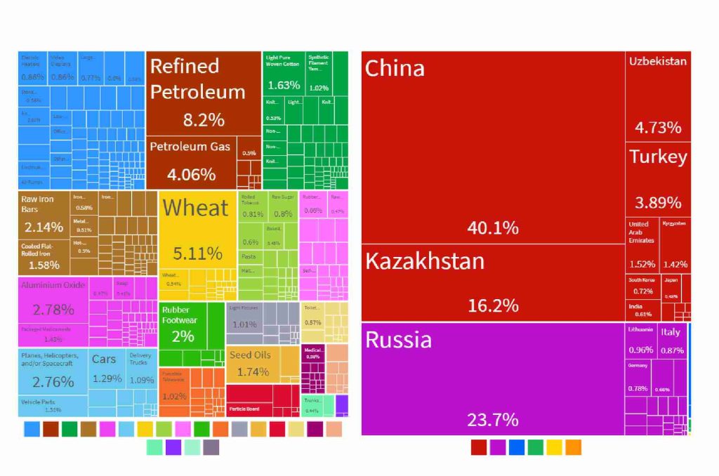 مهمترین کالاهای وارداتی به تاجیکستان بطوری که این کشور در سال حدود 4 میلیارد دلار در سال واردات دارد