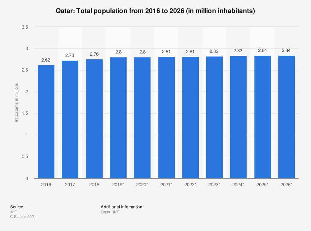 جمعیت قطر کم است اما ظرفیت های صادراتی بسیار بالایی دارد
