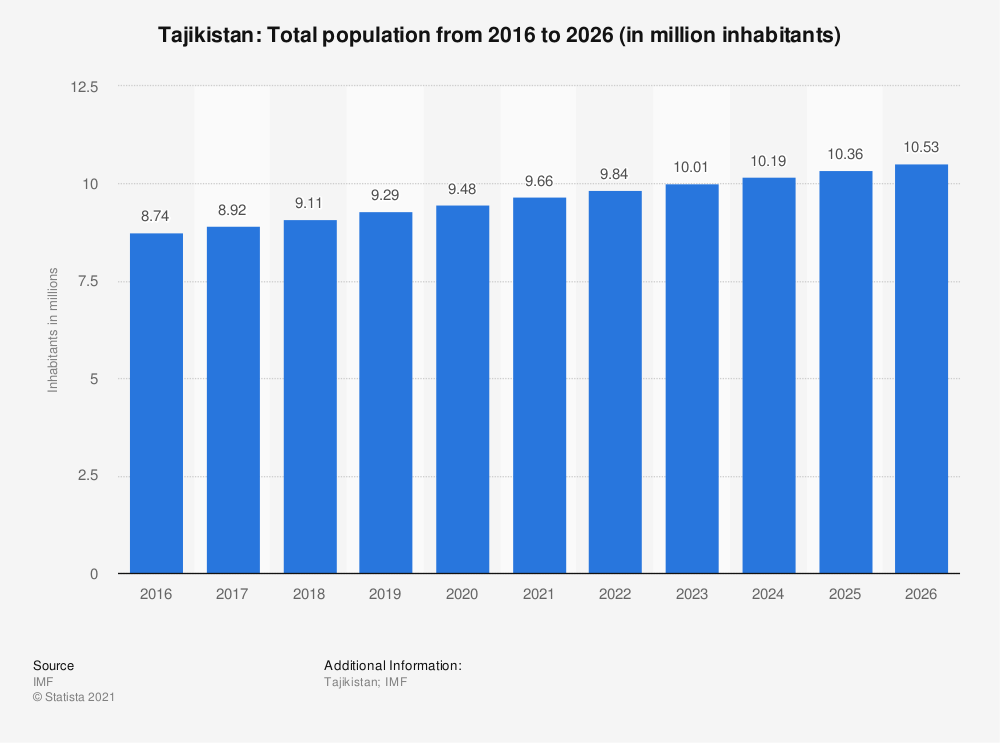 جمعیت تاجیکستان از سال 2016 تا 2026