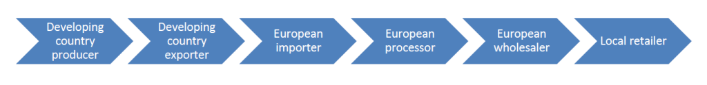 مراحل و واسطه هایی که معمولا در صادرات به اروپا می گذرانید