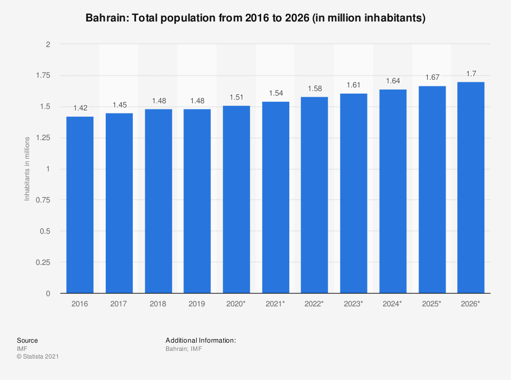 جمعیت بحرین از سال 2016 و پیش بین آن تا سال 2026- جمعیت بحرین رو به رشد است.