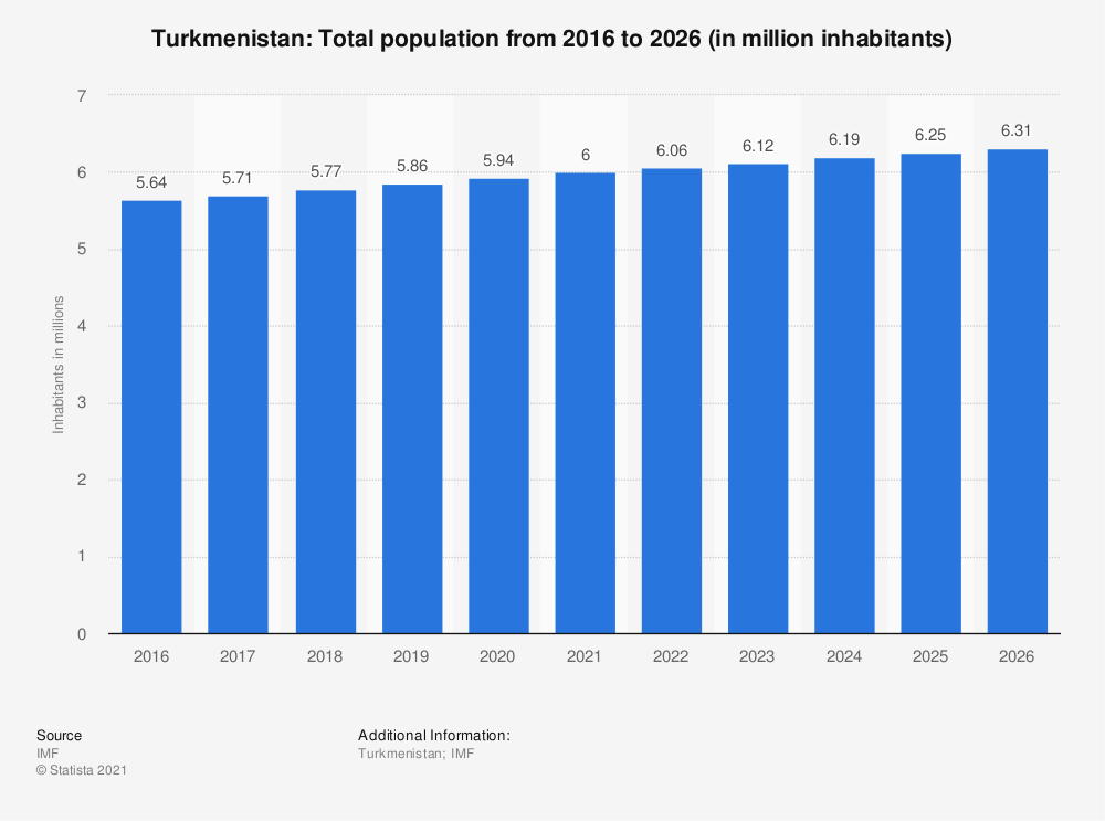 جمعیت ترکمنستان از سال 2016 و پیش‌بینی آن تا سال 2026 این جمعیت شش میلیونی بازار خوبی برای کالاهای ایرانی‌اند