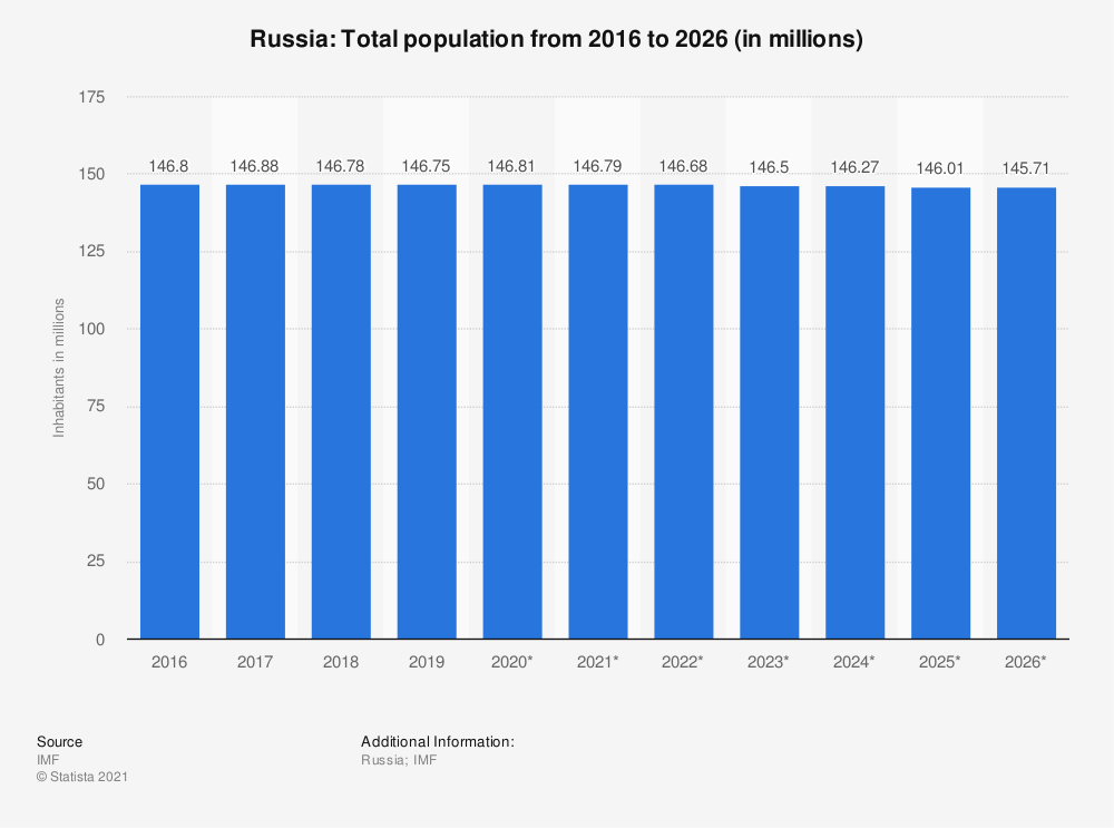 جمعیت روسیه تا سال 2026 به بیش از 145 میلیون نفر خواهد رسید و فرصت های خوبی برای تجارت با روسیه فراهم است