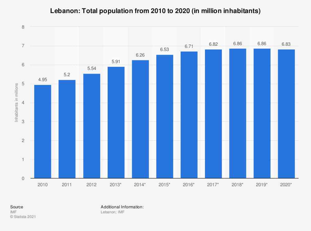 جمعیت لبنان از سال 2010 تا 2020 آمارها نشان می دهد این کشور در حدود 7 میلیون جمعیت دارد و بازار خوبی برای کالای ایرانی است
