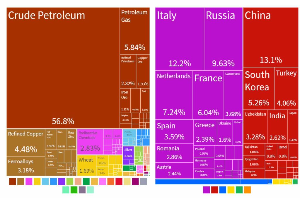 صادرات قزاقستان طبق جدول زیر برای شناسایی فرصت های صادرات مواد اولیه از ایران به کشور قزاقستان