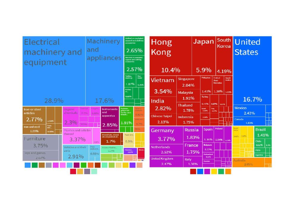 صادرات چین به جهان