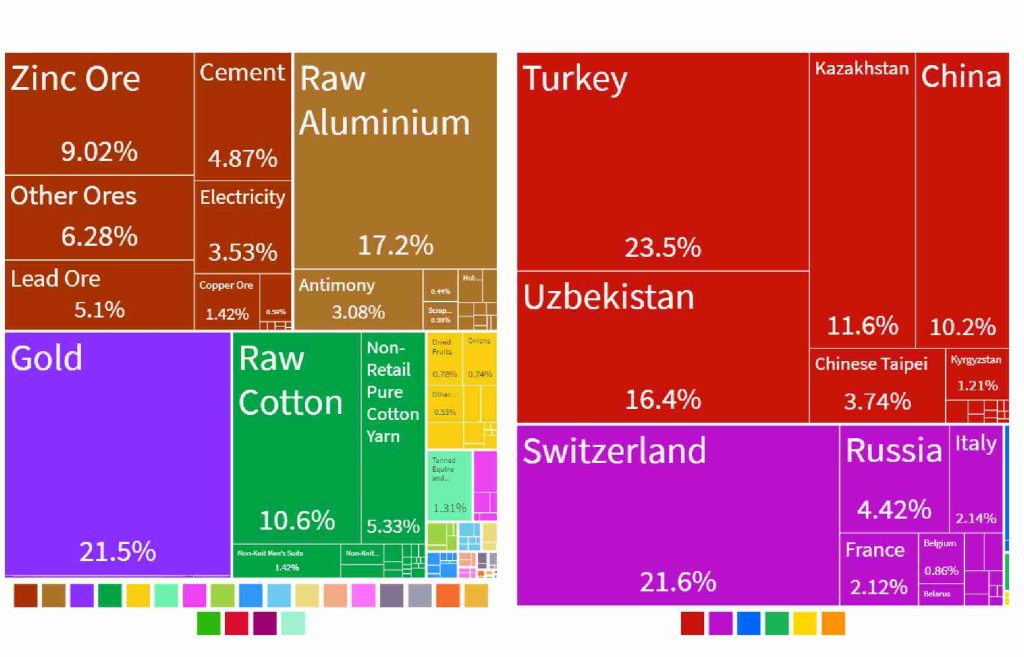 صادرات تاجیکستان به جهان