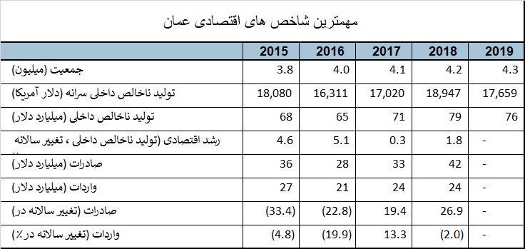 مهمترین شاخص های اقتصادی عمان که در انتخاب این کشور برای صادرات مهم اند