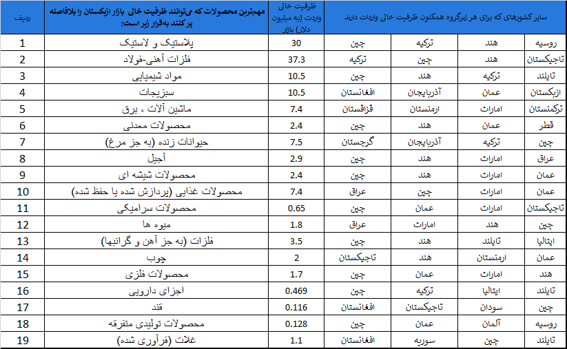 مهمترین گروهای کالایی ایرانی که میتوانند ظرفیت خالی  بازار ازبکستان را بلافاصله پر کنند: