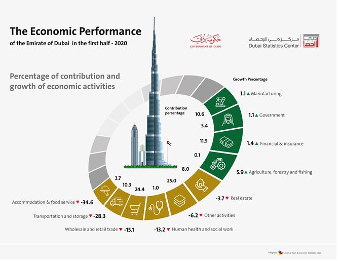 کشور امارات با ایجاد اقتصاد سالم فضای خوبی برای رقابت و صادرات محصولات ایرانی بخصوص صادرات مجدد است