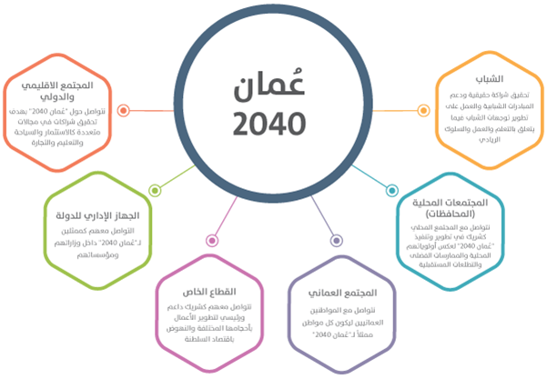 برنامه های اقتصادی عمان و دورنمای این کشور تا سال 2040 که نشان می دهد