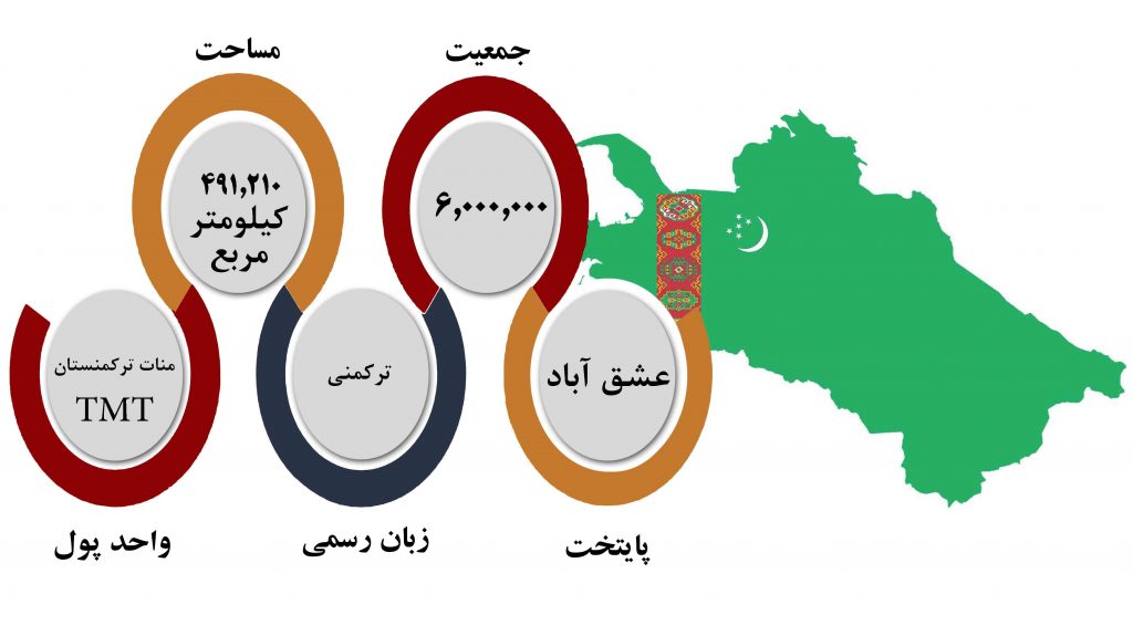 جزئیات شاخص های ترکمنستان