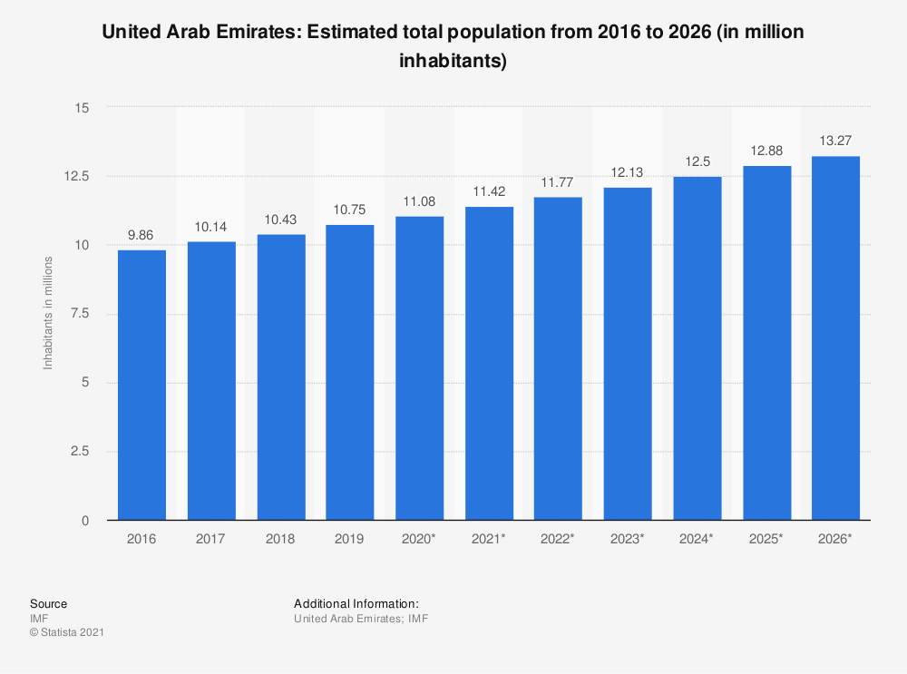 تا سال 2026 پیش بینی می شود جمعیت امارات به بیش از 13 میلیون نفر برسد و این به معنی افزایش ظرفیتهای واردات امارات است