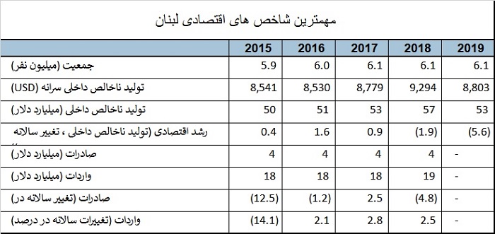 مهمترین شاخص های اقتصادی کشور لبنان که در انتخاب کشور هدف صادراتی کالای ایرانی مهم است