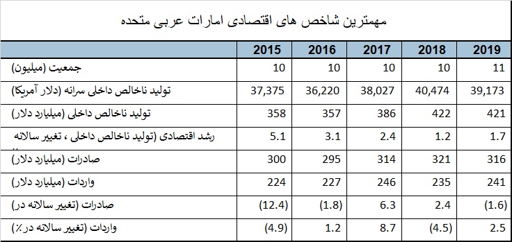 مهمترین شاخص های اقتصادی کشور امارات متحده عربی که در انتخاب کشور هدف صادراتی کالا ایرانی مهم است