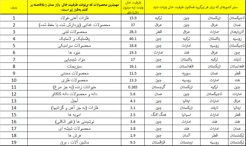 19 گروه از مهمترین گروهای کالایی که قابلیت صادرات از ایران به عمان را دارند