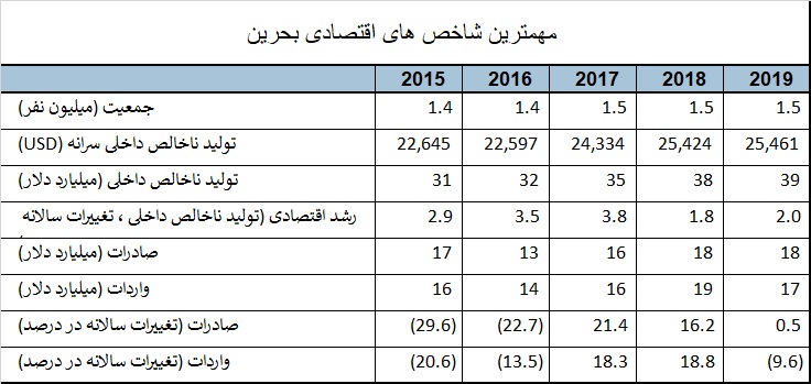 مهمترین شاخص های اقتصادی کشور بحرین که در انتخاب کشور هدف صادراتی کالای ایرانی مهم است