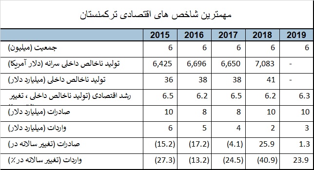 مهمترین شاخص های اقتصادی کشور ترکمنستان که در انتخاب کشور هدف صادراتی کالای ایرانی مهم است