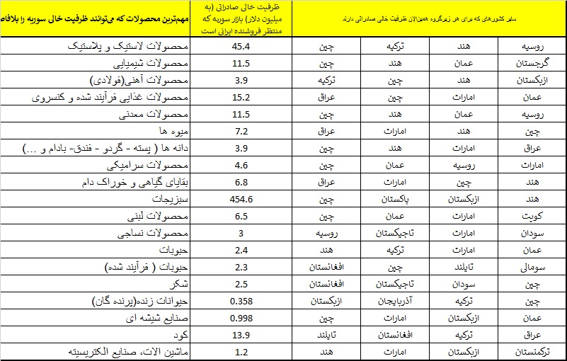 فهرست مهمترین کالاهایی که می توان به کشور سوریه صادر کرد بی نظیر است که توسط یک جدول ارائه شده است