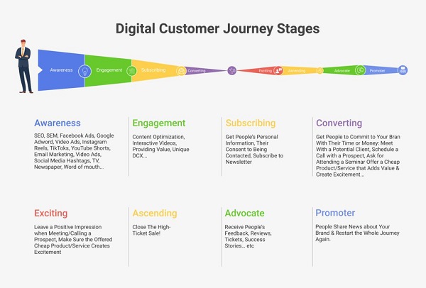 نقشه سفر دیجیتالی مشتری به شما کمک می کند تا یک استراتژی ارتباطی ایجاد کنید که با مشتریان شما گفتگو ایجاد کند و در نهایت به یک مسیر سودده دست یابید