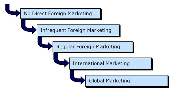 مراحل صادرات و بازاریابی بین المللی در یک کشور ثالث