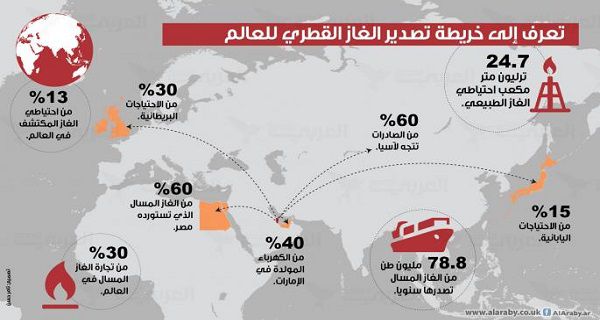 قطر در صادرات مجدد برخی محصولات به استای رسیده است و می توان برای صادرات محصولات ایرانی برنامه ریزی کرد