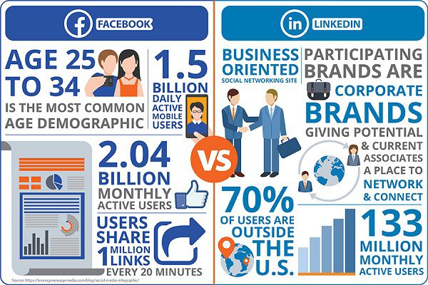 لینکدین یک شبکه اجتماعی تأثیرگذار مخصوص کسب‌وکارهاست اما فیس‌بوک تقریباً از همه قشرها در آن فعالیت می‌کنند.